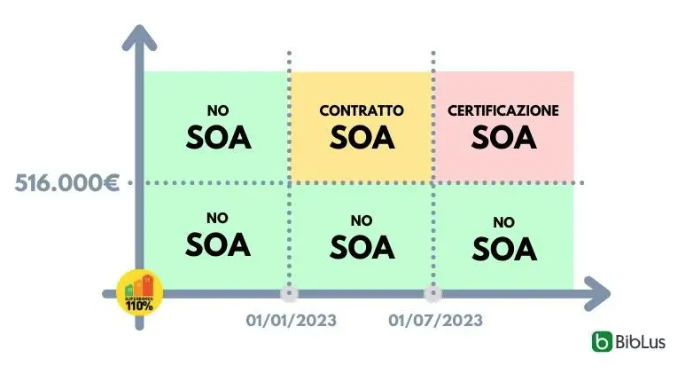 Dal 01/07/2023 scatta il nuovo obbligo per l'attestazione SOA - Propilei srl - Biblus - Firenze